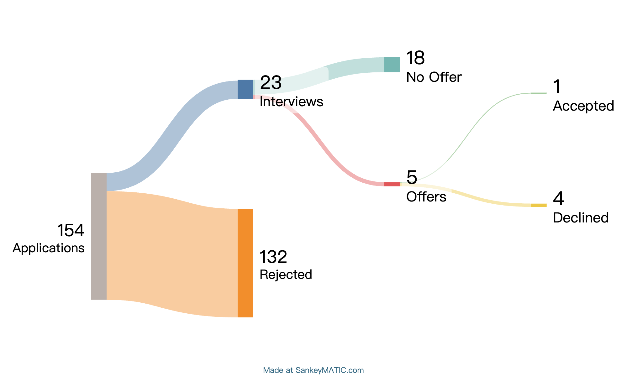 statistic